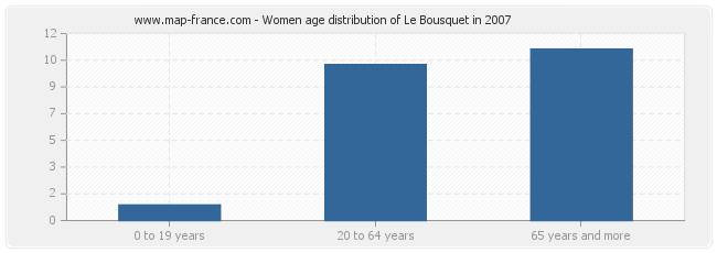 Women age distribution of Le Bousquet in 2007